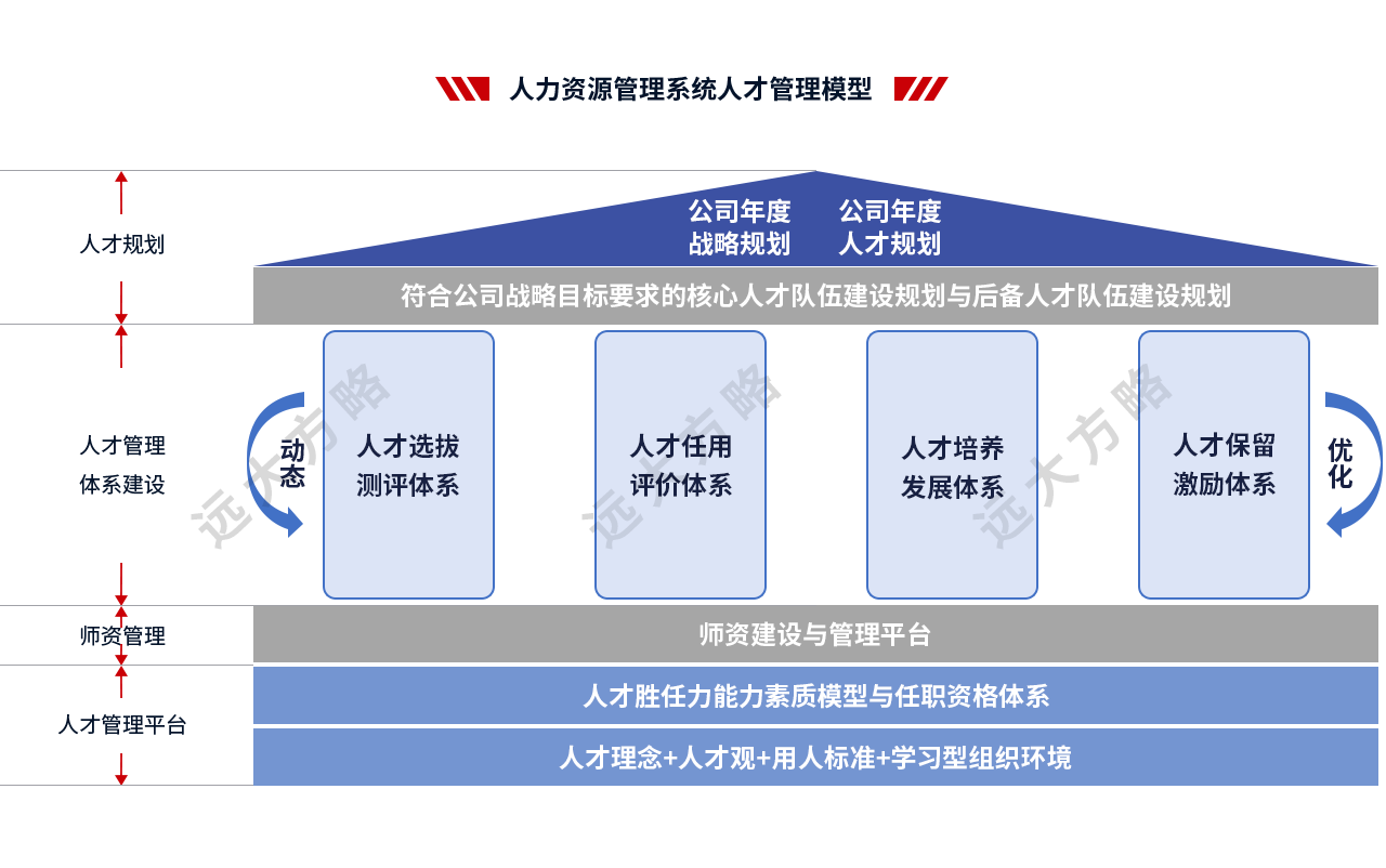 人力資源管理系統(tǒng)職位體系設(shè)計(jì)