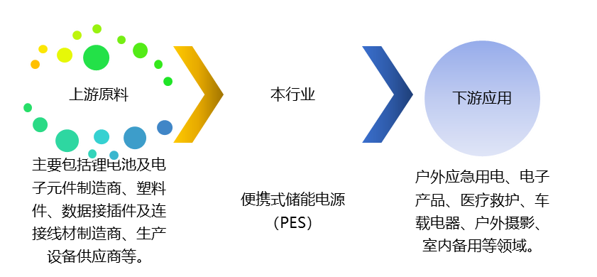 便攜式儲(chǔ)能電源（PES）產(chǎn)業(yè)鏈、競(jìng)爭(zhēng)及政策趨勢(shì)