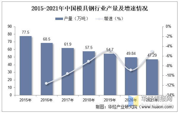 2022年中國模具行業(yè)現(xiàn)狀分析，沖壓模具受益于汽車行業(yè)需求量持續(xù)提升