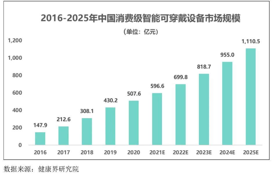 智能可穿戴設(shè)備行業(yè)發(fā)展態(tài)勢、面臨的機(jī)遇與挑戰(zhàn)