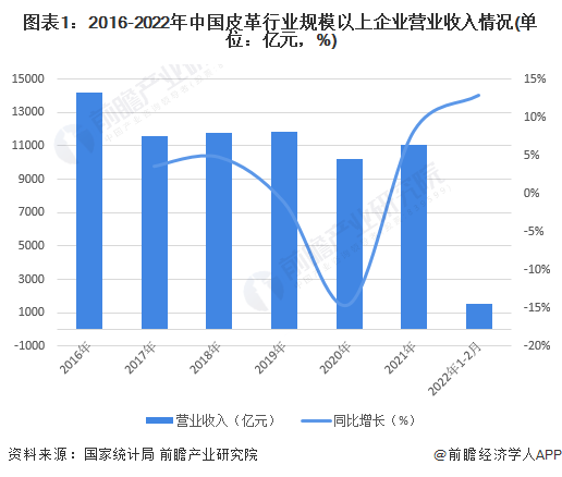 2022年中國(guó)皮革行業(yè)經(jīng)營(yíng)現(xiàn)狀與出口情況分析