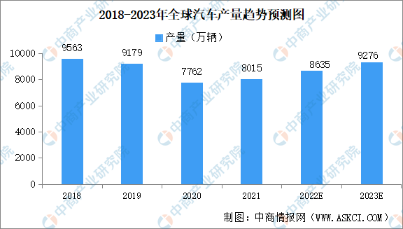 2023年全球及中國汽車行業(yè)市場(chǎng)現(xiàn)狀分析