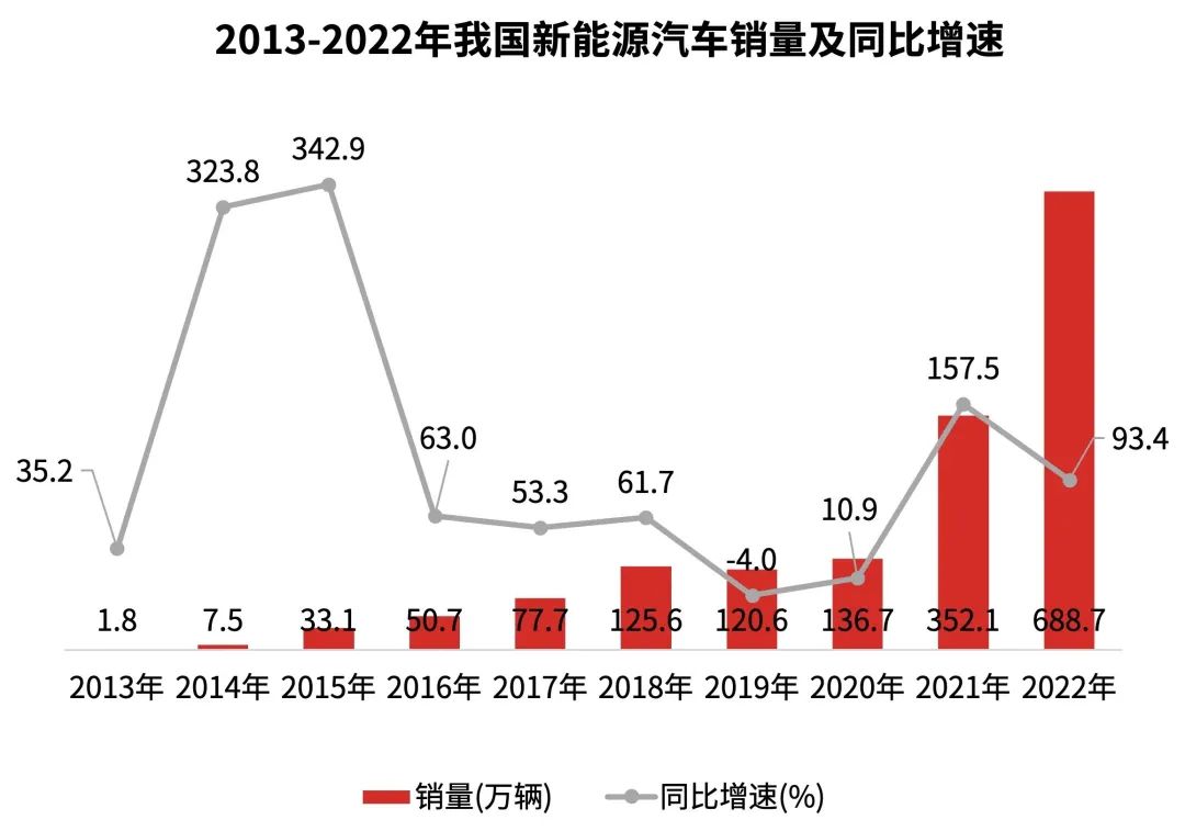 2023年新能源汽車行業(yè)趨勢(shì)分析