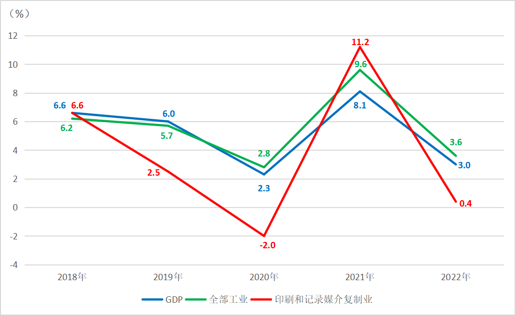 印刷業(yè)2022年1-12月經營狀況分析